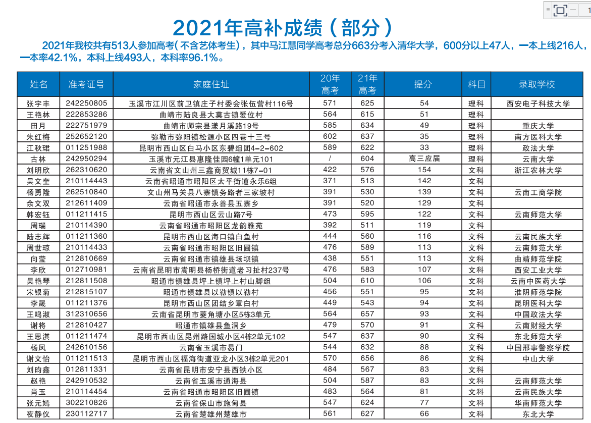 昆明市海亦丰高级中学高考复读报考优惠_奖学金及减免政策