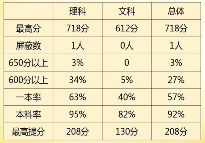 云南高三落榜复读学校排名_昆明西点实验学校排第几