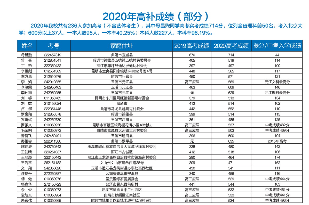 昆明市海亦丰高级中学高考复读升学率_真实数据揭秘